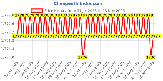 moglix.com Abdos Polycarbonate 36 Places Test Tube Rack, P20713 B abdos Price History Graph from 31 Jul 2025 to 22 Nov 2025