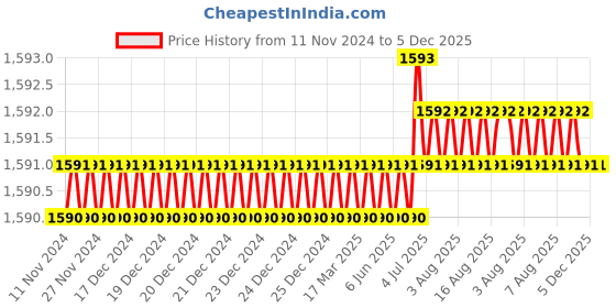moglix.com Abdos Polycarbonate 81 Place Cryo Box, P20602 Y abdos Price History Graph from 11 Nov 2024 to 5 Dec 2025