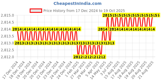 moglix.com Abdos Polycarbonate 81 Place Cryo Box, P20603 B abdos Price History Graph from 17 Dec 2024 to 18 Oct 2025
