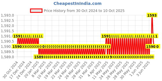 moglix.com Abdos Polypropylene 100 Place Cryo Cube Box, P20607 G abdos Price History Graph from 30 Oct 2024 to 9 Oct 2025