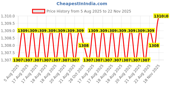 moglix.com Abdos Polypropylene 80 Places Reversible Rack With Cover, P20207 B abdos Price History Graph from 5 Aug 2025 to 22 Nov 2025