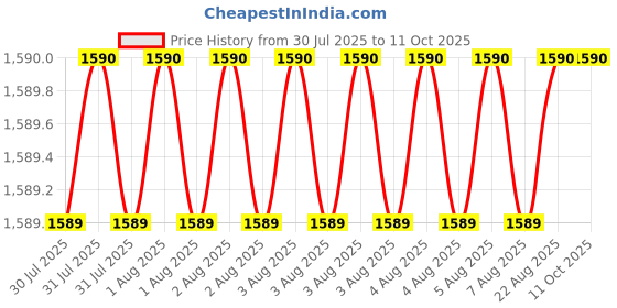 moglix.com Abdos Polypropylene 81 Place Cryo Cube Box, P20614 B abdos Price History Graph from 30 Jul 2025 to 10 Oct 2025