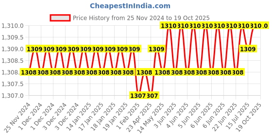 moglix.com Abdos Polypropylene 81 Place Green Cryo Cube Box, P20614 G abdos Price History Graph from 25 Nov 2024 to 18 Oct 2025
