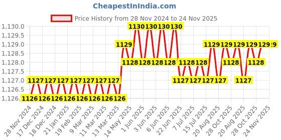moglix.com Abdos Polypropylene 85mm Micro Pestle, P10206 abdos Price History Graph from 28 Nov 2024 to 24 Nov 2025