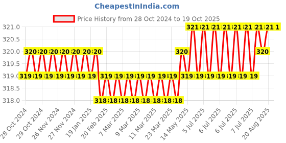 moglix.com Abdos Polypropylene 96 Places Green Reversible Rack With Cover, P20206 G abdos Price History Graph from 28 Oct 2024 to 18 Oct 2025