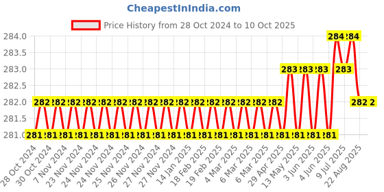 moglix.com Abdos Polypropylene 96 Places Reversible Rack With Cover, P20206 B abdos Price History Graph from 28 Oct 2024 to 10 Oct 2025