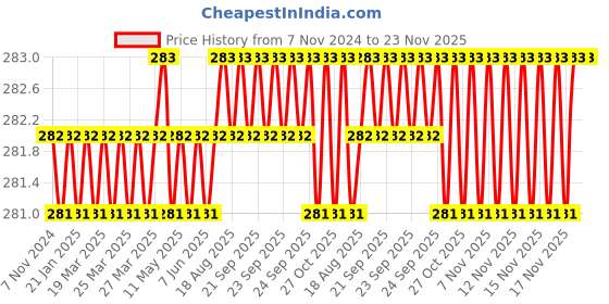 moglix.com Abdos Polypropylene 96 Places Yellow Reversible Rack With Cover, P20206 Y abdos Price History Graph from 7 Nov 2024 to 23 Nov 2025