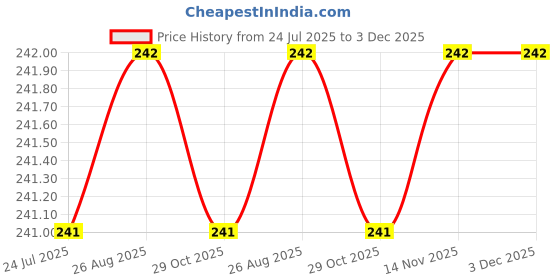 moglix.com Abdos Polypropylene Reinforced 12 Places Yellow Test Tube Rack, P20705 Y abdos Price History Graph from 24 Jul 2025 to 3 Dec 2025