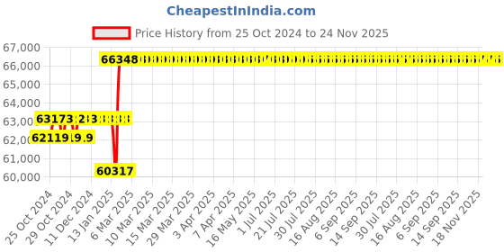 moglix.com Abdos Premium Electronic Pipette, E11161 abdos Price History Graph from 25 Oct 2024 to 24 Nov 2025