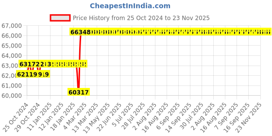 moglix.com Abdos Premium Electronic Pipette, E11162 abdos Price History Graph from 25 Oct 2024 to 22 Nov 2025