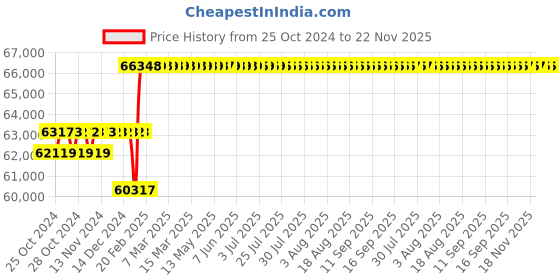 moglix.com Abdos Premium Electronic Pipette, E11164 abdos Price History Graph from 25 Oct 2024 to 22 Nov 2025