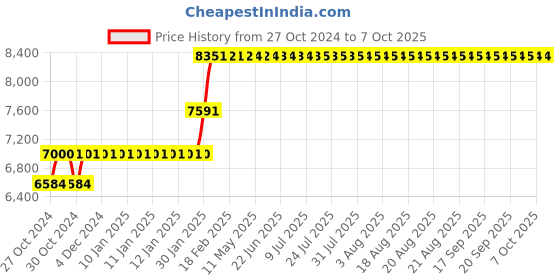 moglix.com Abdos PTFE Crossed Stirrer for Swirlex LCD Digital Overhead Stirrer, E11317 abdos Price History Graph from 27 Oct 2024 to 7 Oct 2025