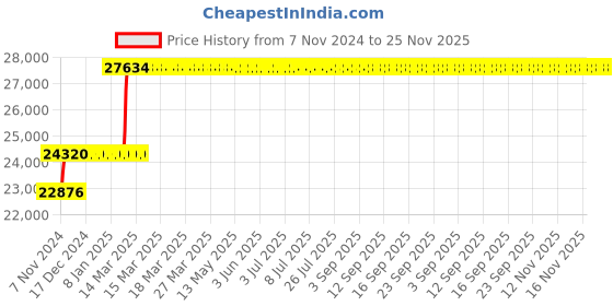 moglix.com Abdos Rave Eco Pipette Filler, E11120 abdos Price History Graph from 7 Nov 2024 to 25 Nov 2025