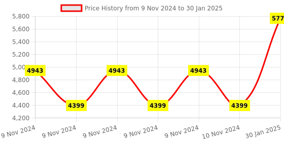moglix.com Abdos Rave Pipette Controller, E11113 abdos Price History Graph from 9 Nov 2024 to 30 Jan 2025