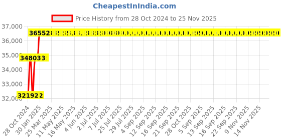 moglix.com Abdos Rave Plus Pipette Filler, E11114 abdos Price History Graph from 28 Oct 2024 to 25 Nov 2025