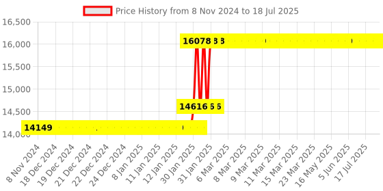 moglix.com Abdos Rotisserie of 1.5ml 32 Vertically centrifuge tubes for Wavex Classic Rotating Mixer, E11284 abdos Price History Graph from 8 Nov 2024 to 9 Jul 2025