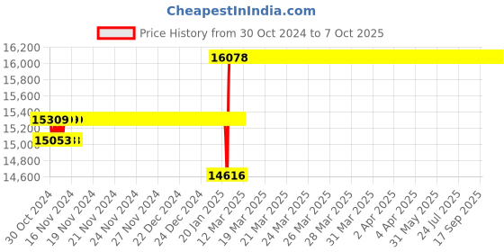 moglix.com Abdos Rotisserie of 50ml 16 Vertically centrifuge tubes for Wavex Classic Rotating Mixer, E11285 abdos Price History Graph from 30 Oct 2024 to 7 Oct 2025
