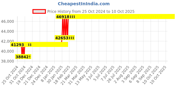 moglix.com Abdos Rotor with Carrier for Deepwell Plates upto 35mm Tall for Swirl Micro Plate Centrifuge, E11552 abdos Price History Graph from 25 Oct 2024 to 10 Oct 2025