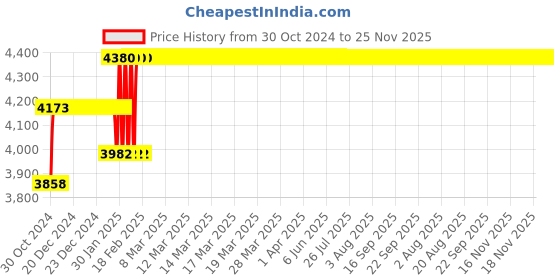 moglix.com Abdos Rubber Pipette Pump, E11217 abdos Price History Graph from 30 Oct 2024 to 24 Nov 2025