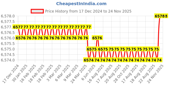 moglix.com Abdos Scie-Plas Super Seal, HU15-SS abdos Price History Graph from 17 Dec 2024 to 24 Nov 2025