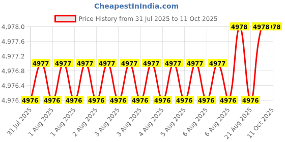 moglix.com Abdos Scie-Plas Super Seal, HU20-SS abdos Price History Graph from 31 Jul 2025 to 10 Oct 2025