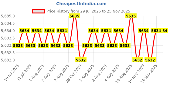moglix.com Abdos Scie-Plas Super Seal, HU6-SS abdos Price History Graph from 29 Jul 2025 to 25 Nov 2025