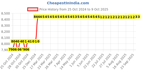 moglix.com Abdos Semi Autoclavable Single Channel Adjustable Premium Pipette, E11100 abdos Price History Graph from 25 Oct 2024 to 9 Oct 2025