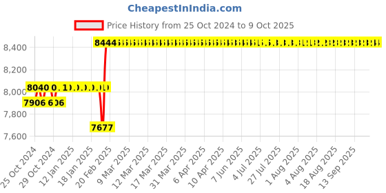 moglix.com Abdos Semi Autoclavable Single Channel Adjustable Premium Pipette, E11102 abdos Price History Graph from 25 Oct 2024 to 9 Oct 2025