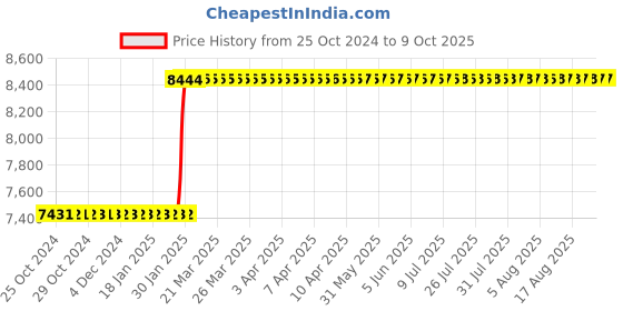 moglix.com Abdos Semi Autoclavable Single Channel Adjustable Premium Pipette, E11103 abdos Price History Graph from 25 Oct 2024 to 8 Oct 2025