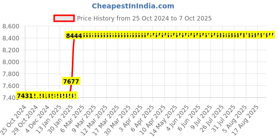 moglix.com Abdos Semi Autoclavable Single Channel Adjustable Premium Pipette, E11105 abdos Price History Graph from 25 Oct 2024 to 7 Oct 2025