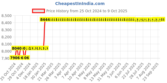 moglix.com Abdos Semi Autoclavable Single Channel Adjustable Premium Pipette, E11106 abdos Price History Graph from 25 Oct 2024 to 9 Oct 2025