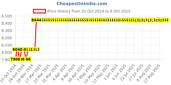 moglix.com Abdos Semi Autoclavable Single Channel Adjustable Premium Pipette, E11112 abdos Price History Graph from 25 Oct 2024 to 8 Oct 2025