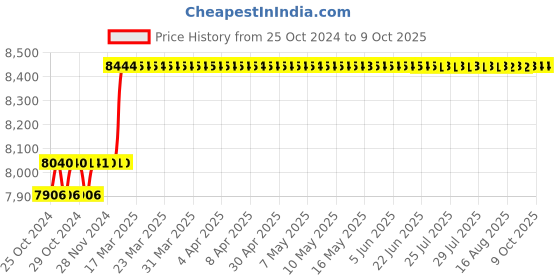 moglix.com Abdos Semi Autoclavable Single Channel Adjustable Premium Pipette, E11132 abdos Price History Graph from 25 Oct 2024 to 9 Oct 2025