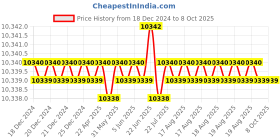moglix.com Abdos Silicon Casting Gates With Integral Silicon Seals, HU20-CG abdos Price History Graph from 18 Dec 2024 to 8 Oct 2025