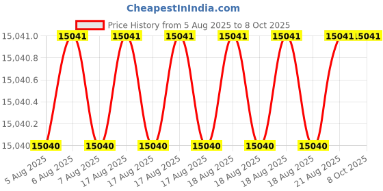 moglix.com Abdos Silicone Rubber Square Well Sealing Mat, P10804 abdos Price History Graph from 5 Aug 2025 to 7 Oct 2025