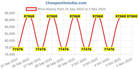 moglix.com Abdos Single Position LED Cell Culture Magnetic Stirrer, E11660 abdos Price History Graph from 25 Sep 2025 to 4 Nov 2025