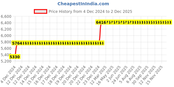 moglix.com Abdos Small Workstation Storage Dispenser Bin, P70101 abdos Price History Graph from 4 Dec 2024 to 1 Dec 2025
