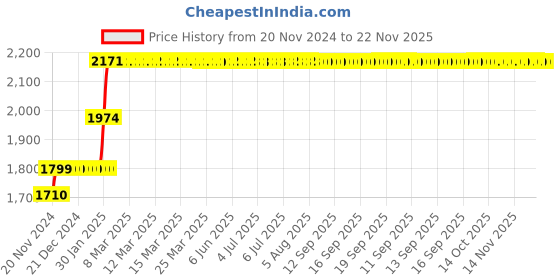 moglix.com Abdos Stainless Steel Crossed Stirrer for Swirlex LCD Digital Overhead Stirrer, E11313 abdos Price History Graph from 20 Nov 2024 to 22 Nov 2025