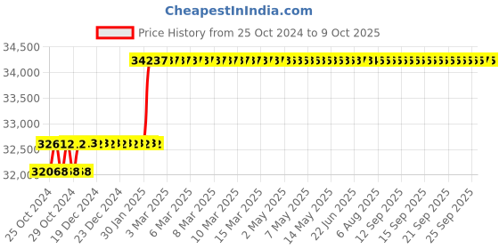 moglix.com Abdos Stepmate Stepper, E11171 abdos Price History Graph from 25 Oct 2024 to 9 Oct 2025