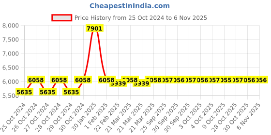 moglix.com Abdos Support Rod for Swirltop LED Digital Magnetic Stirrer &a; Hot Plate, E11232 abdos Price History Graph from 25 Oct 2024 to 5 Nov 2025