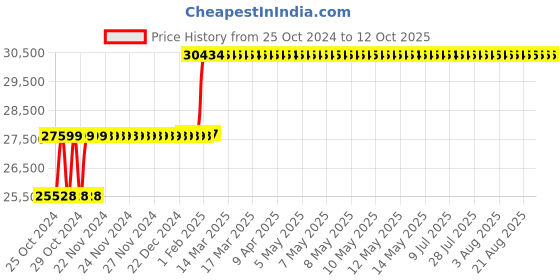 moglix.com Abdos Supreme Top Dispenser Bottle, E11704 abdos Price History Graph from 25 Oct 2024 to 11 Oct 2025