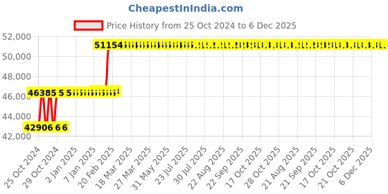 moglix.com Abdos Supreme Top Dispenser Duet Bottle, E11731 abdos Price History Graph from 25 Oct 2024 to 5 Dec 2025