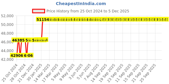 moglix.com Abdos Supreme Top Dispenser Duet Bottle, E11733 abdos Price History Graph from 25 Oct 2024 to 5 Dec 2025
