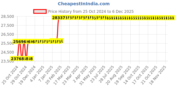 moglix.com Abdos Supreme Top Dispenser Plus Bottle, E11712 abdos Price History Graph from 25 Oct 2024 to 5 Dec 2025