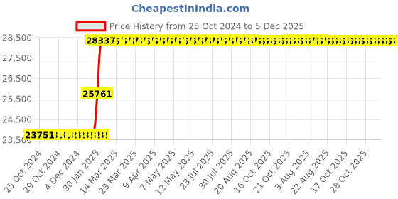 moglix.com Abdos Supreme Top Dispenser Plus Bottle, E11713 abdos Price History Graph from 25 Oct 2024 to 5 Dec 2025