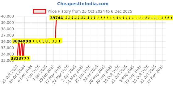 moglix.com Abdos Supreme Top Dispenser Plus Bottle, E11715 abdos Price History Graph from 25 Oct 2024 to 6 Dec 2025