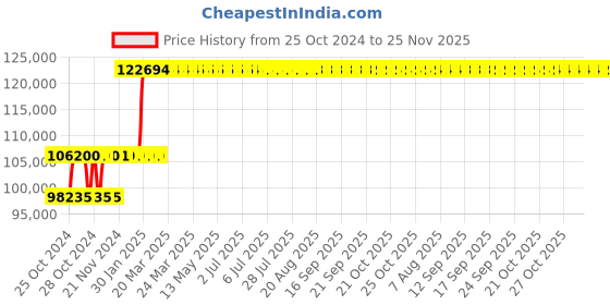 moglix.com Abdos Swirl Clinical Centrifuge, E11540 abdos Price History Graph from 25 Oct 2024 to 24 Nov 2025