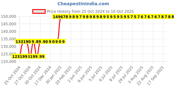 moglix.com Abdos Swirl Maxi Micro Centrifuge, E11510 abdos Price History Graph from 25 Oct 2024 to 9 Oct 2025