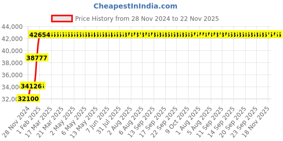 moglix.com Abdos Swirlmax 280mm Tube Roller, E11230 abdos Price History Graph from 28 Nov 2024 to 22 Nov 2025