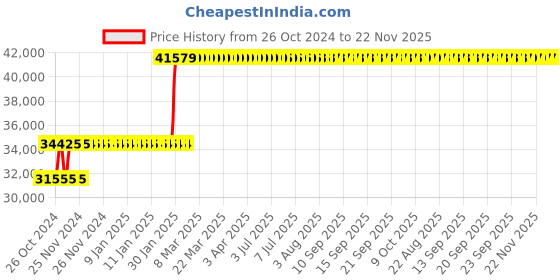 moglix.com Abdos Swirltop LED Digital Magnetic Stirrer &a; Hot Plate, E11234 abdos Price History Graph from 26 Oct 2024 to 22 Nov 2025